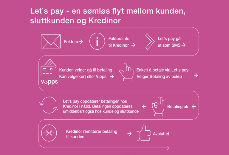 Flytskjema Let's Pay